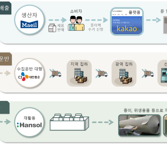 버려지던 종이팩, 소비자와 기업 협력으로 고품질 종이로 재탄생